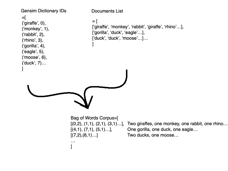 Combining Gensim dictionary with documents list to create Bag of Words Corpus
