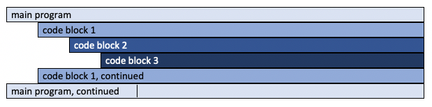 Visualization of code block indentations