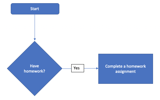 Flowchart showing if homework is yes then do assignment