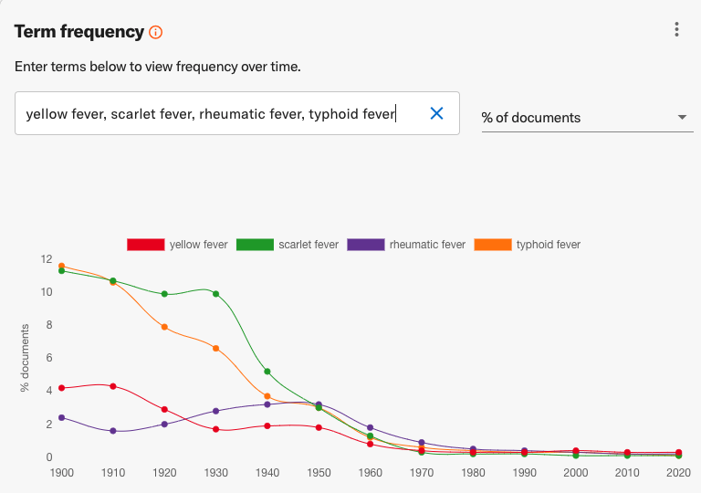 The Constellate Term Frequency Viewer showing the frequency of different kinds of fevers whose names are bigrams