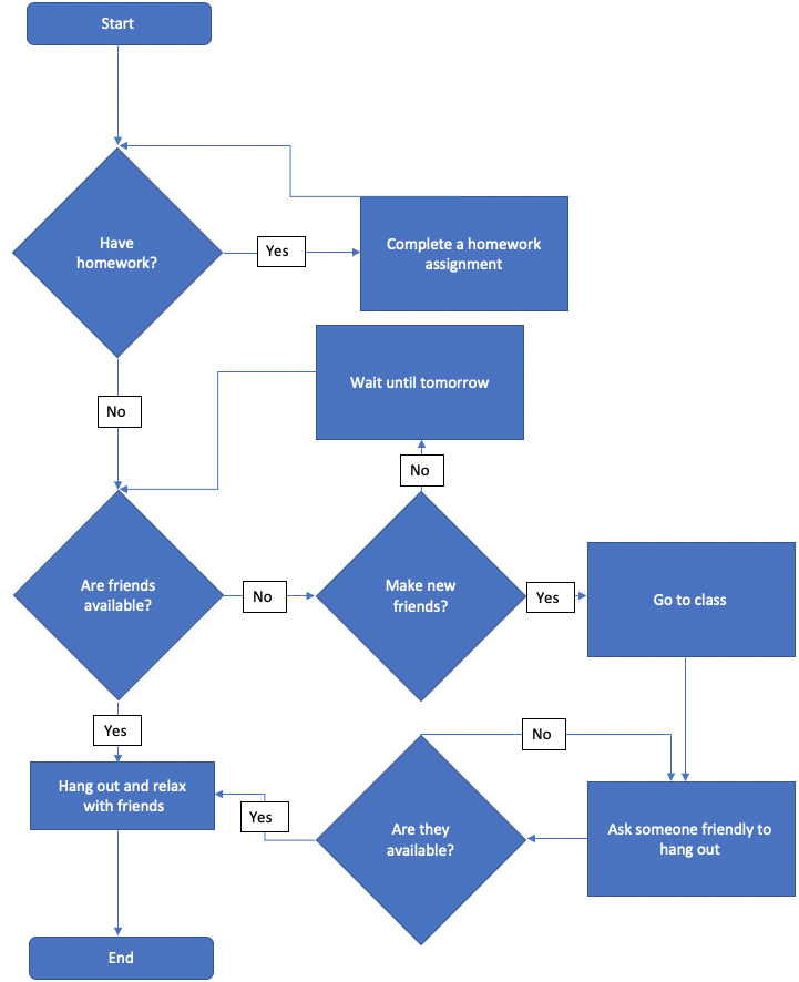 Flowchart to hangout with friends