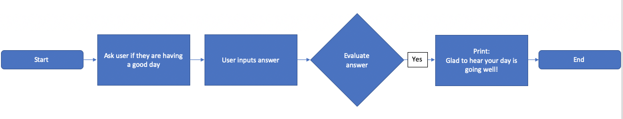 Flowchart of a good day program