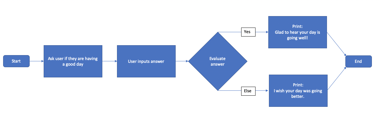 The program flowchart with two branches