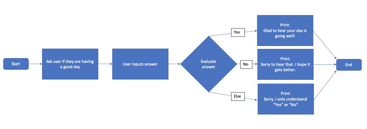 Flowchart showing three branches