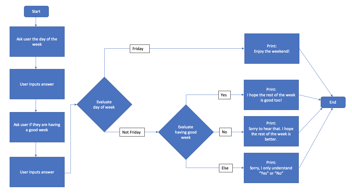 How is your week going flowchart