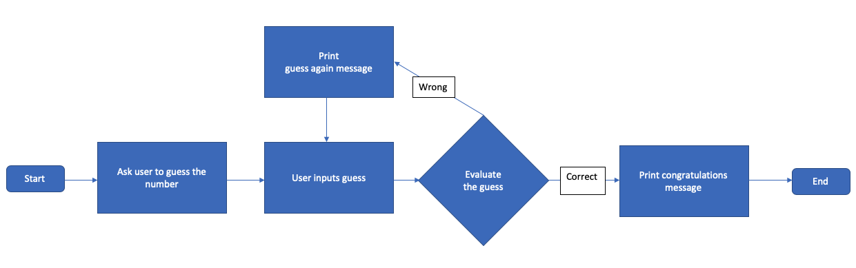 flowchart for number-guessing program